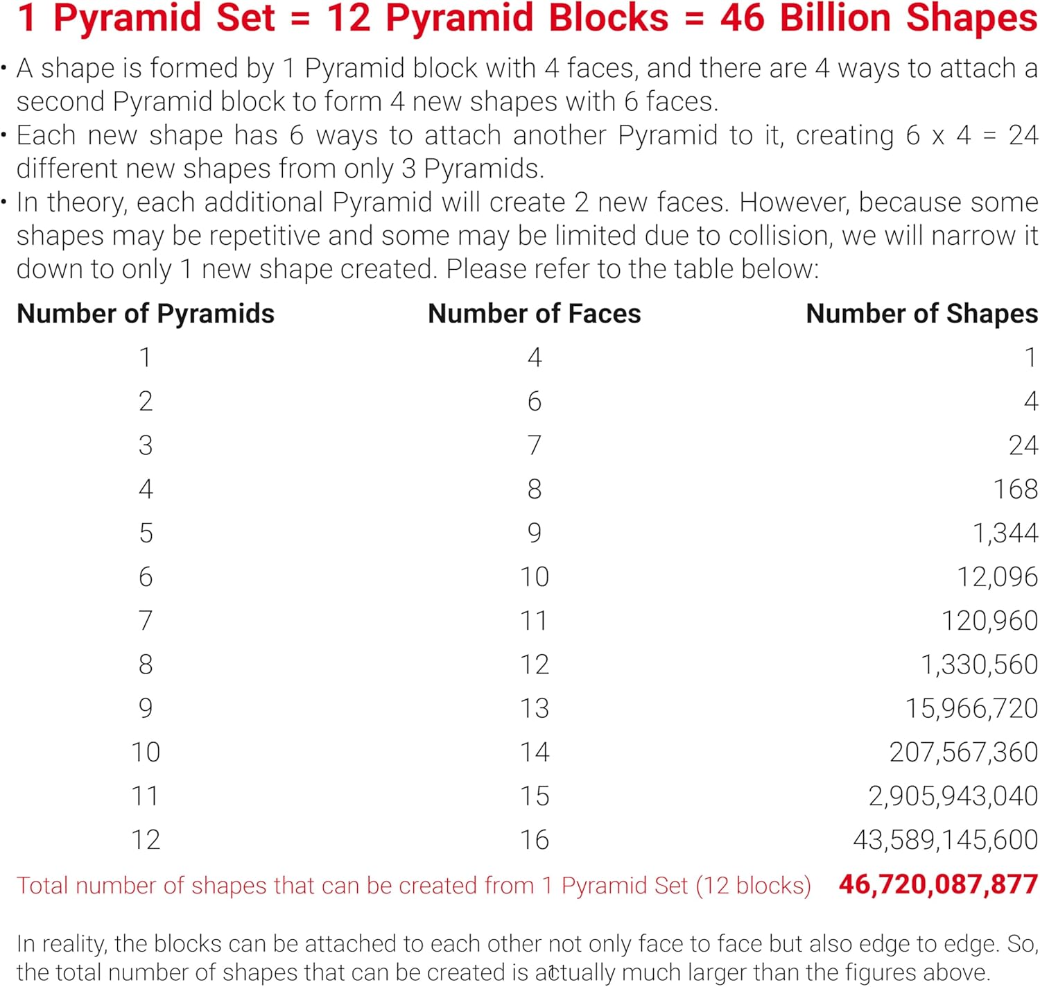 TOSY Magnet Pyramid Stone - 1 Cube Transforms into 1 Billion Shapes, 12 Pieces, 243 Rare Earth Magnets, Holographic Design Magnet Tiles Creative Puzzle STEAM Toy